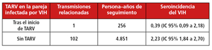 Tabla: Transmisiones en función del inicio de la TARV - CROI 2010